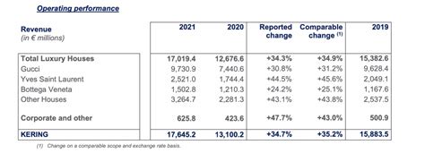 gucci profit margin|Gucci revenue 2021.